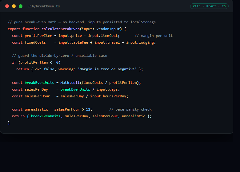 TypeScript: calculateBreakEven pure function computing profit per item, break-even units, and required sales per day and hour for an artist alley table
