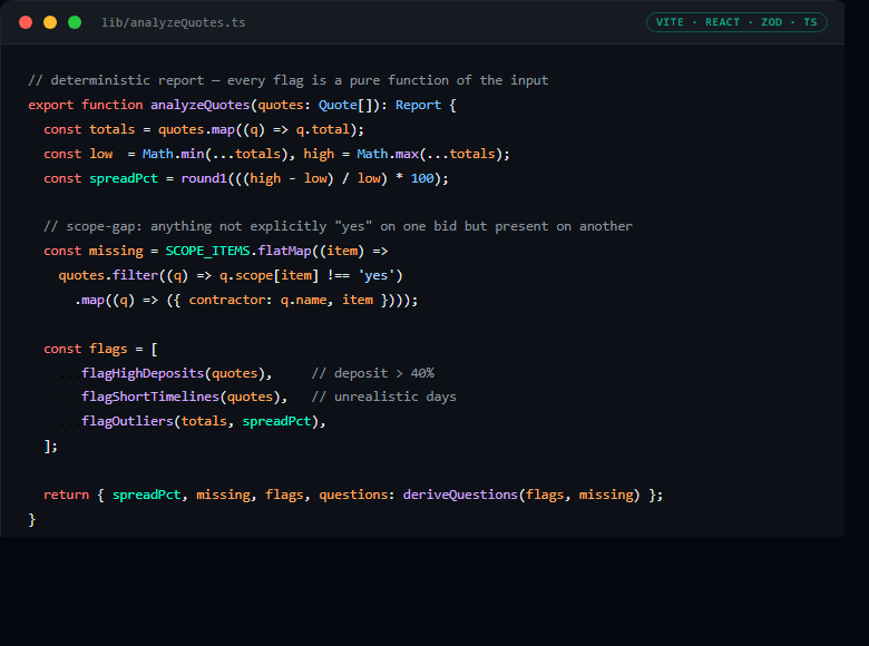 TypeScript: analyzeQuotes pure function computing bid spread percentage, scope-gap detection, and deterministic risk flags across contractor quotes
