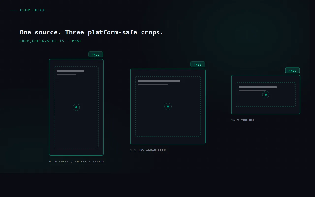 Three platform aspect-ratio frames — 9:16, 1:1, and 16:9 — each with a dashed safe-area inset and a green PASS badge, showing how Crop Check validates layouts across Reels, Instagram, and YouTube