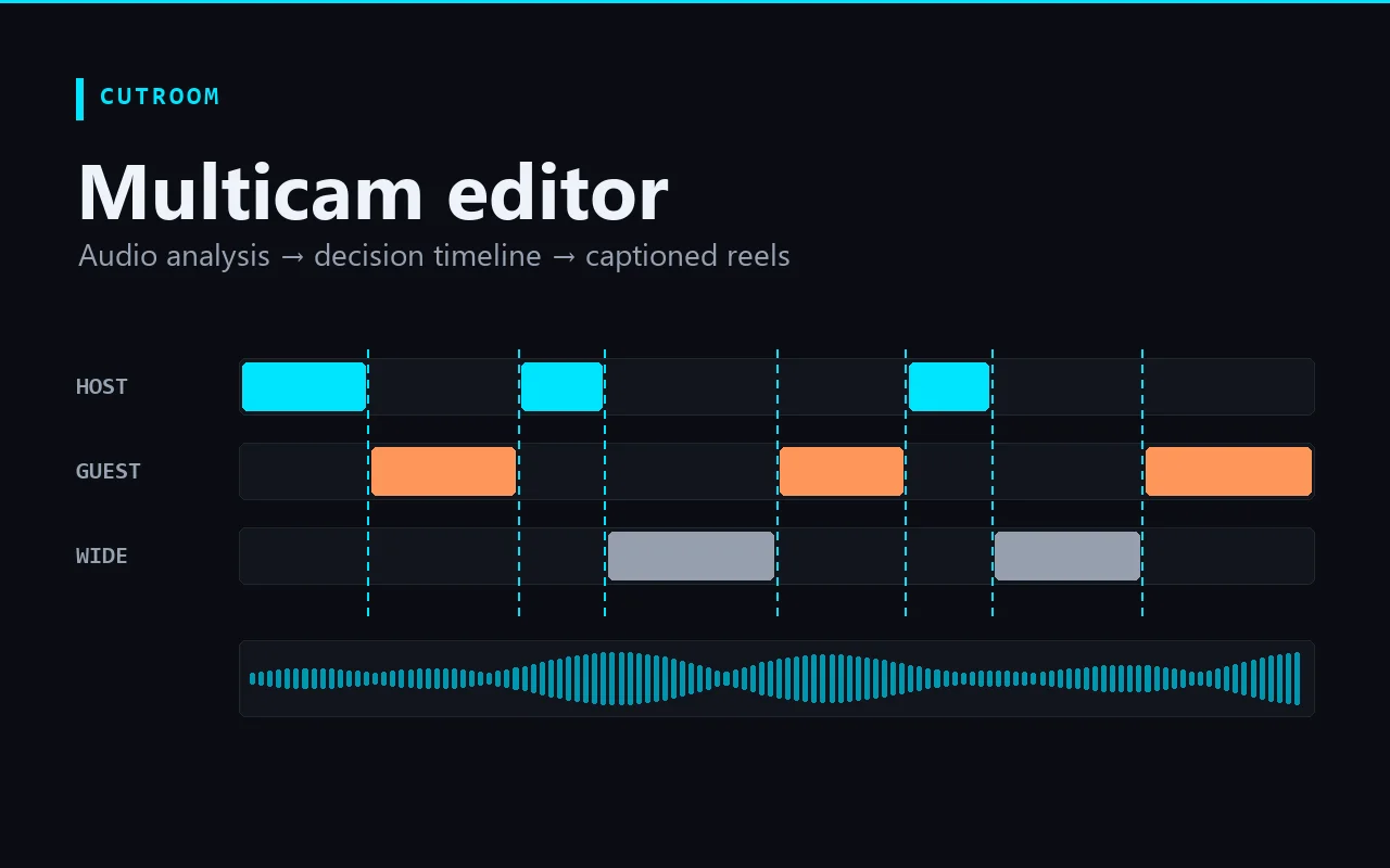 CUTROOM concept cover: a multicam editing timeline with HOST, GUEST, and WIDE camera lanes, cut markers, and an audio waveform — a local podcast editing cockpit