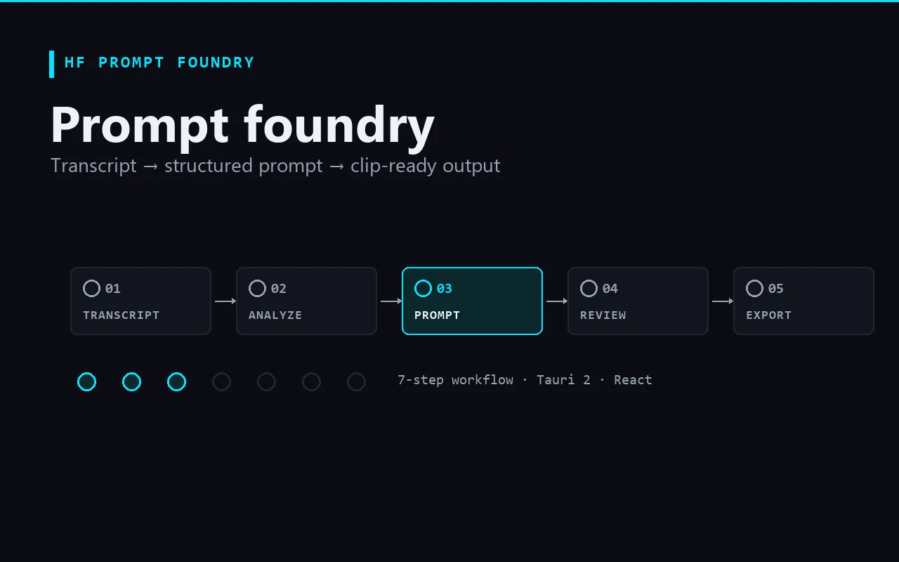 HF Prompt Foundry concept cover: a five-step workflow from Transcript to Export with the Prompt step active, and a seven-dot progress rail