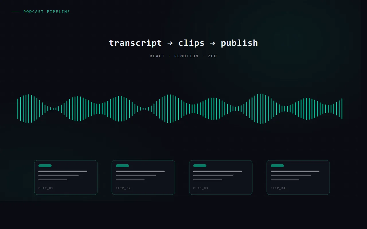 Stylized podcast pipeline cover: an audio waveform feeding into four published clip cards labeled CLIP_01 through CLIP_04 — concept art for the transcript-to-clips render architecture