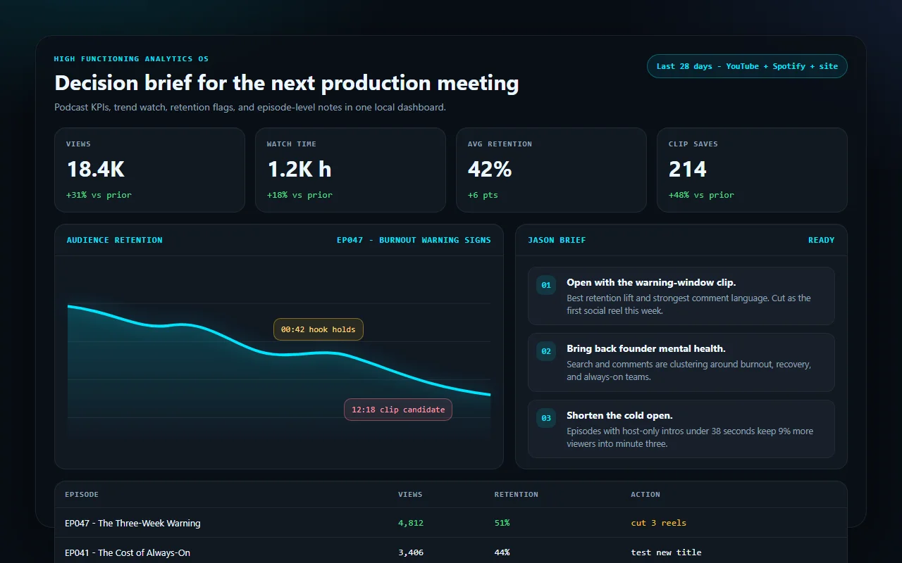 High Functioning Analytics OS dashboard showing podcast KPIs, an audience-retention curve, production brief notes, and episode-level actions