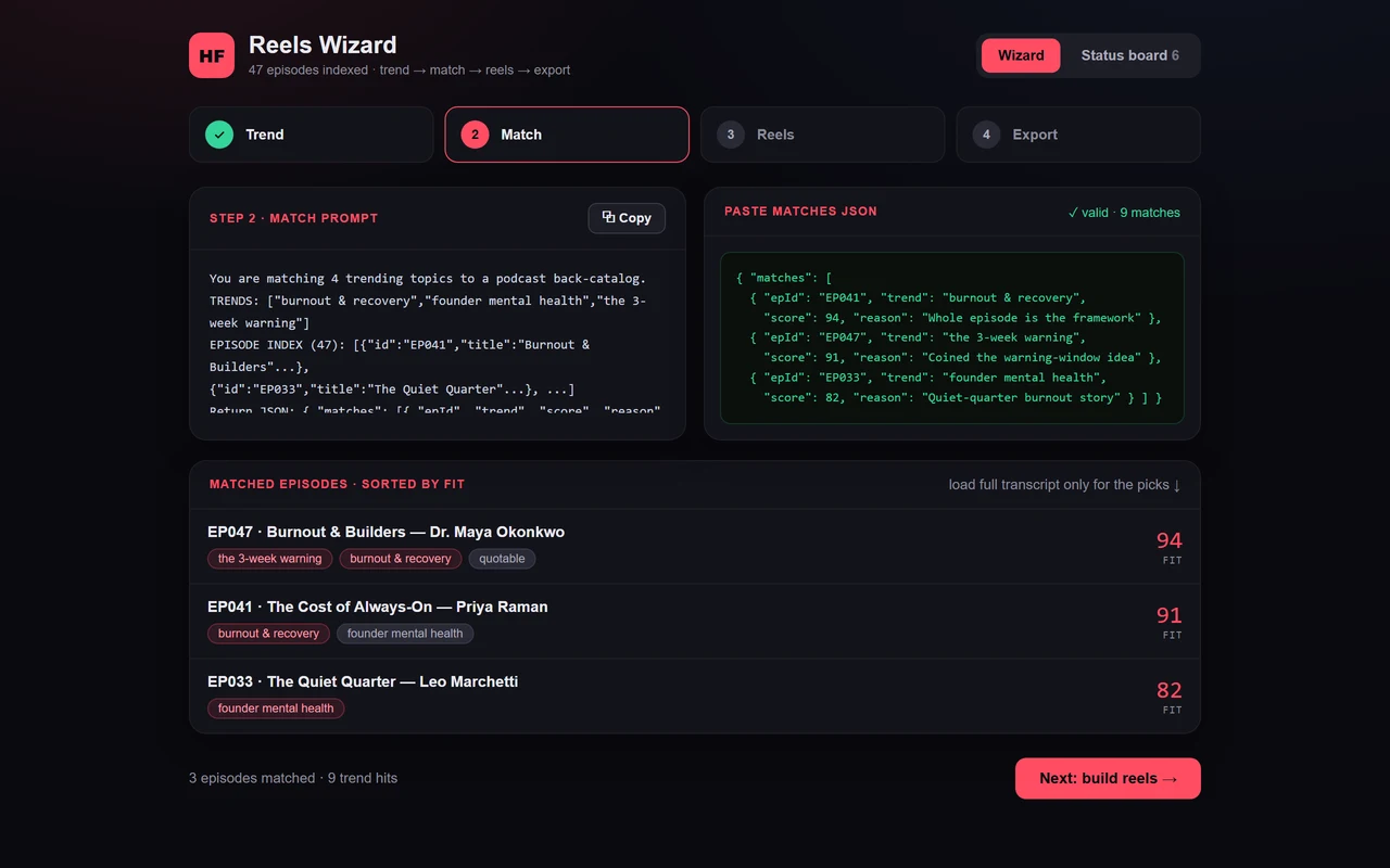 HF Reels Wizard interface — a four-step wizard (Trend, Match, Reels, Export) with the Match step active, a copy-ready prompt, a pasted matches JSON, and matched episodes ranked by fit score