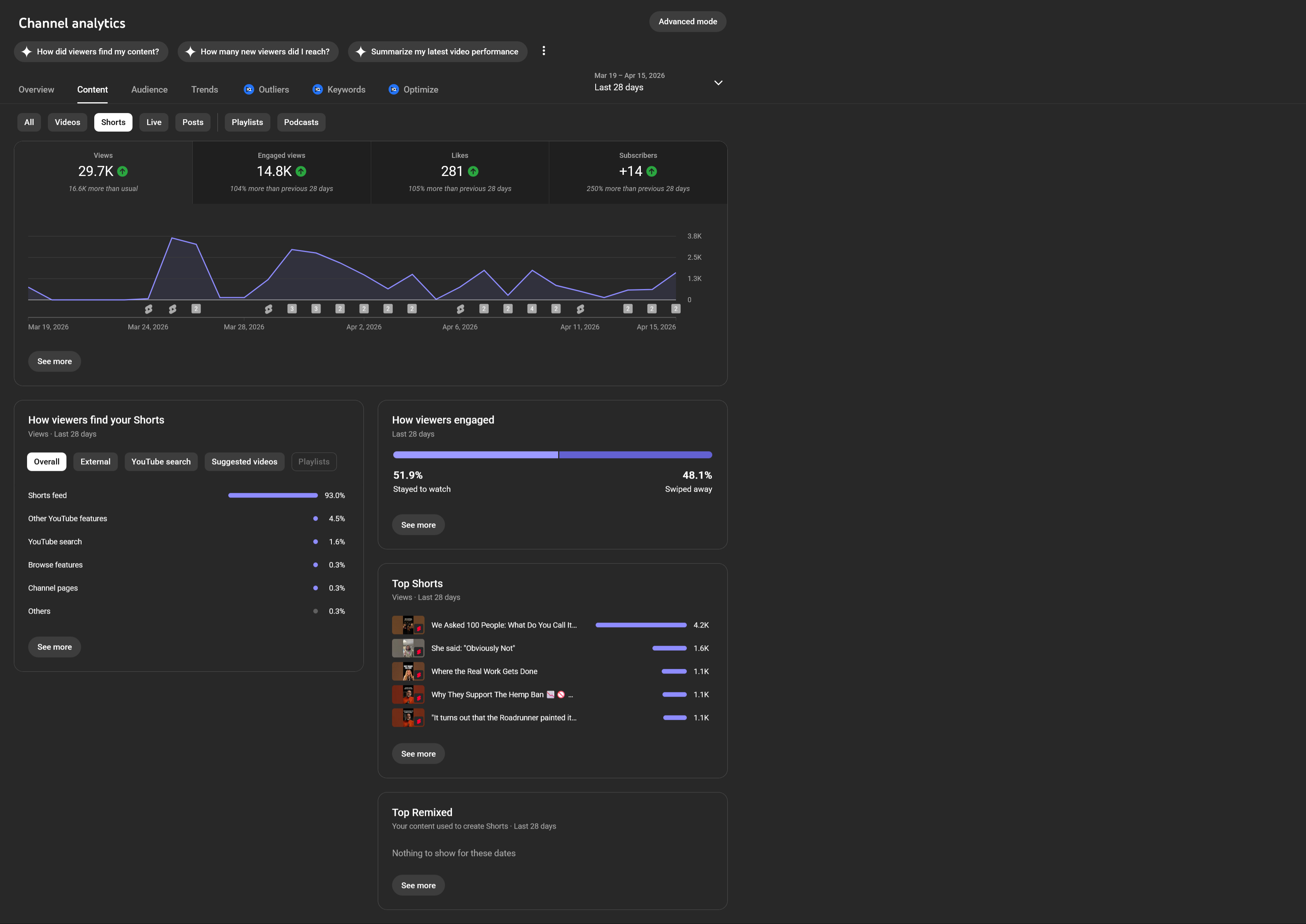 YouTube analytics dashboard showing 274K+ views growth for High Functioning Podcast automated production pipeline